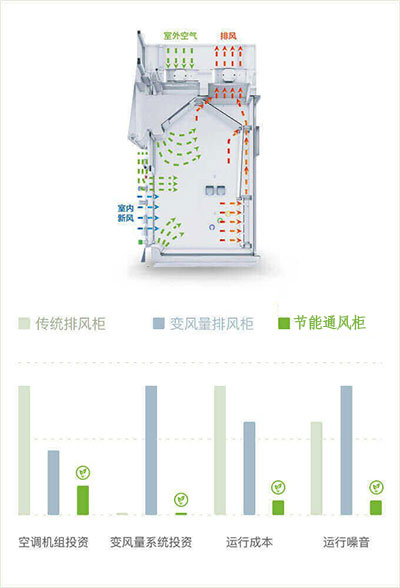 山東節(jié)能通風柜品牌廠家、結構原理