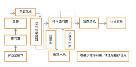 實(shí)驗(yàn)室廢氣凈化流程圖